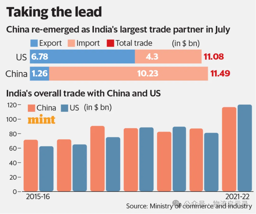 美国联印制华搞了个寂寞，中国反超美国，成为印第一大贸易伙伴！中印贸易增长，美印贸易下滑，我们去年赚了印度1000亿美元！