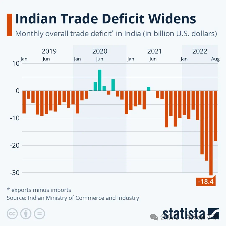 美国联印制华搞了个寂寞，中国反超美国，成为印第一大贸易伙伴！中印贸易增长，美印贸易下滑，我们去年赚了印度1000亿美元！