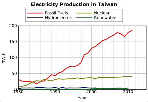 台湾的能源问题，真的无解