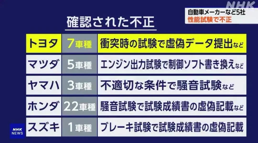 日本汽车集体数据造假，丰田宣称在中国卖的是合格车