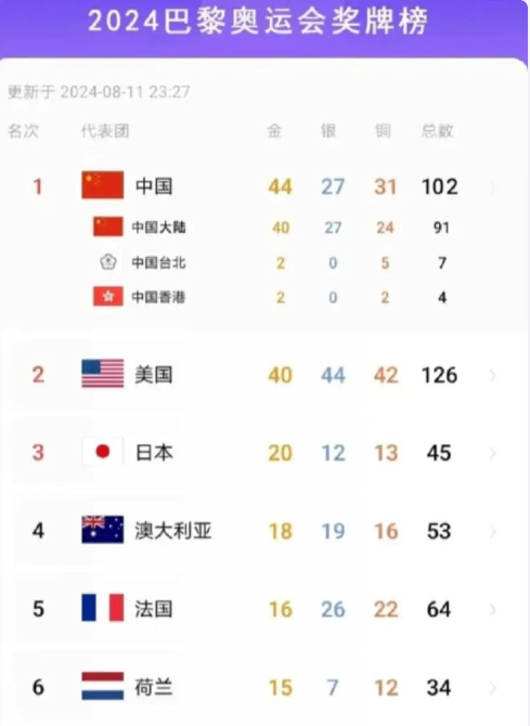 14亿人口的大国，一块奥运金牌都拿不到