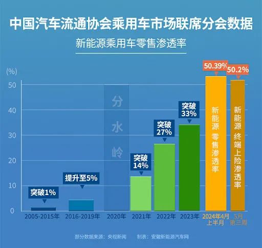 首次，中国新能源汽车渗透率突破50%！