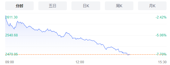 今天，跌跌跌，终极胜负要分出了