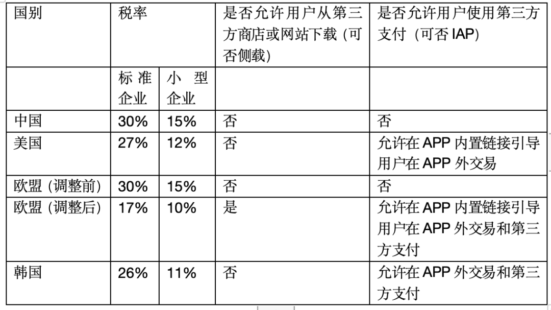 强征30%，腾讯拒绝不公平的苹果税！