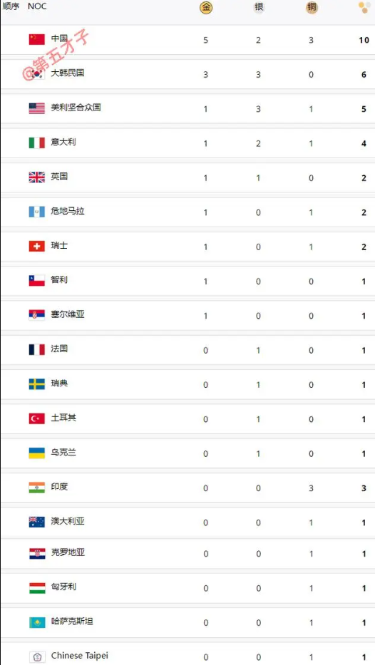 14亿人口的大国，一块奥运金牌都拿不到