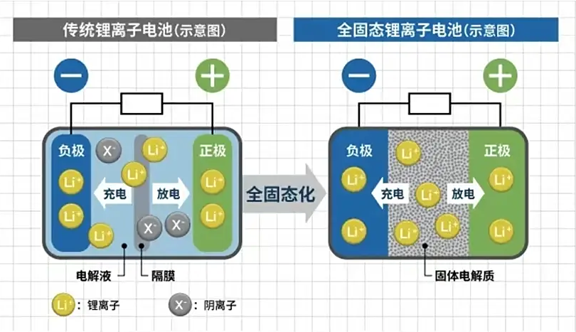 全球争相发布固态电池产品，能量密度翻倍