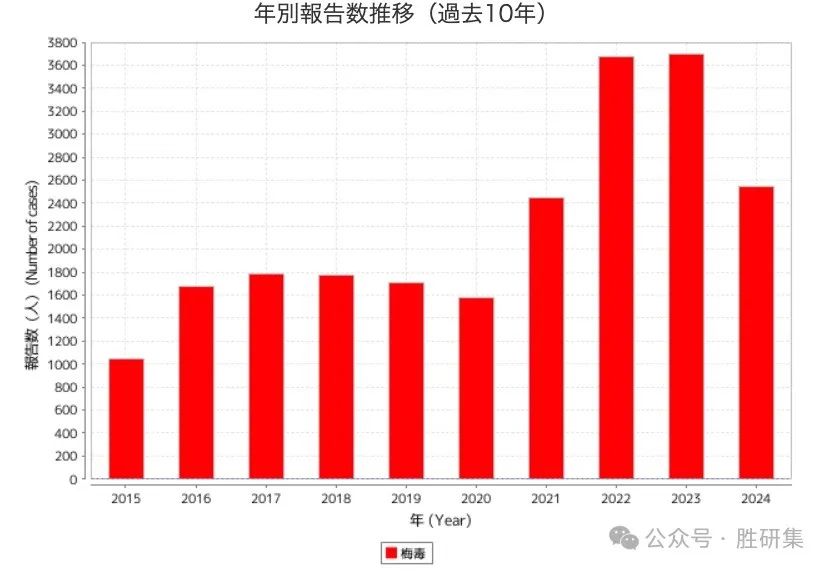 梅毒汹涌，东京确诊人数创历史新高！