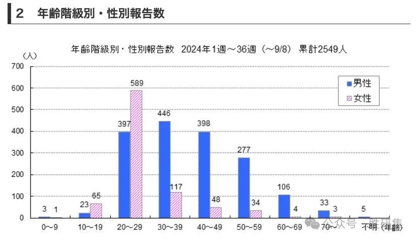 梅毒汹涌，东京确诊人数创历史新高！