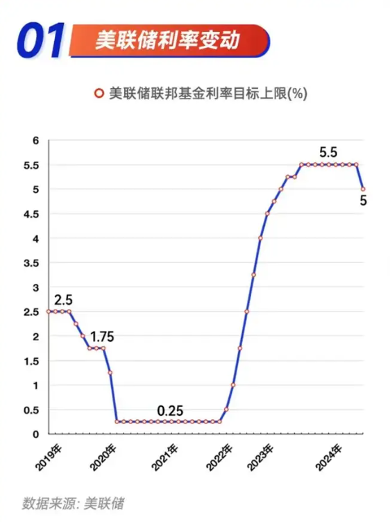 憋尿大赛结束，美国降息50基点