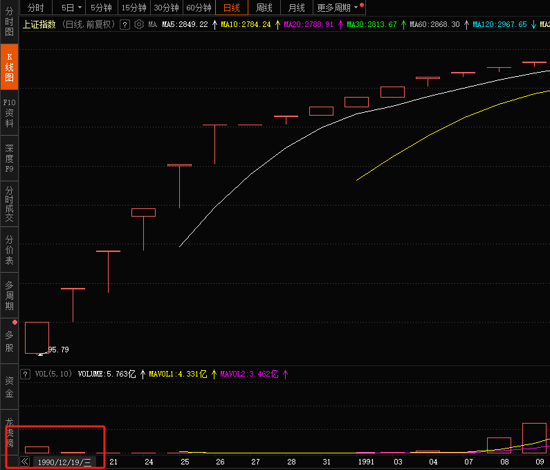 强行轧空，连续暴涨，需拆除三天K线