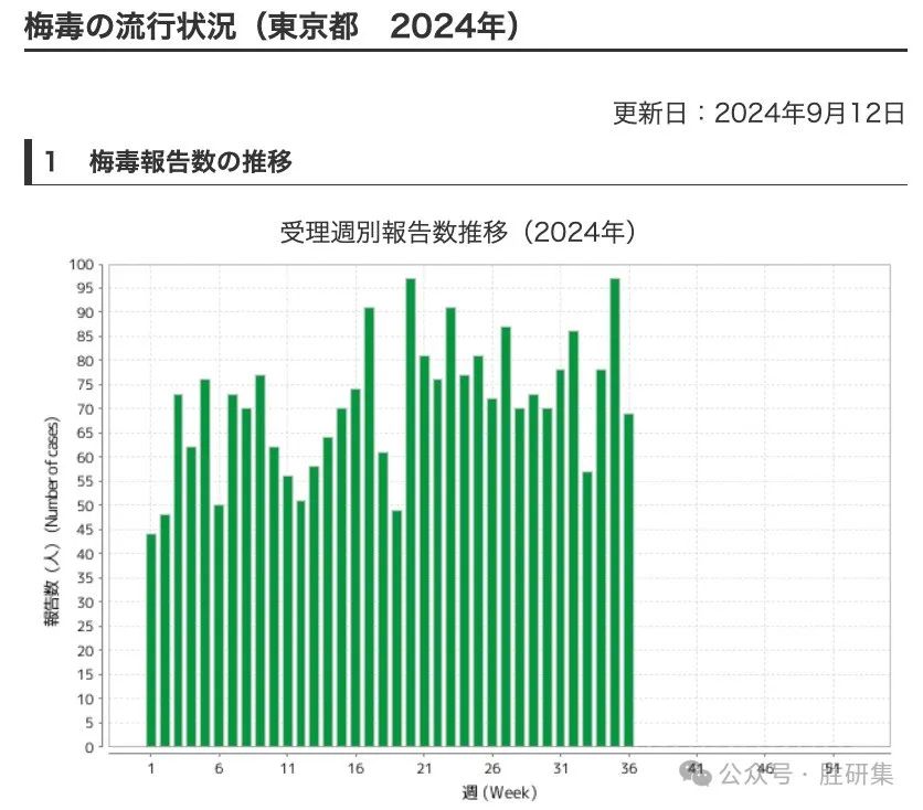 梅毒汹涌，东京确诊人数创历史新高！