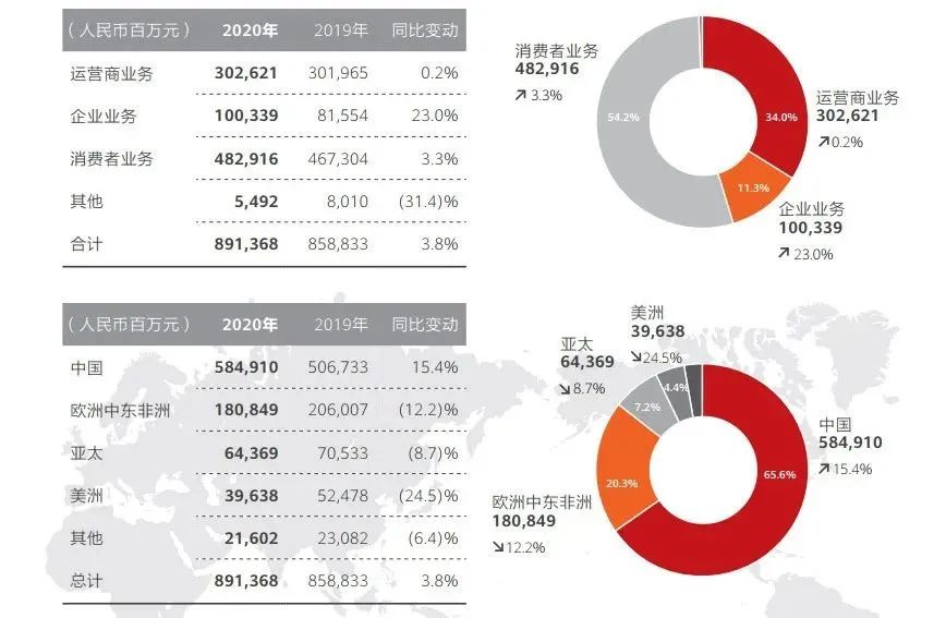 半年营收多了1000亿，华为凭什么？