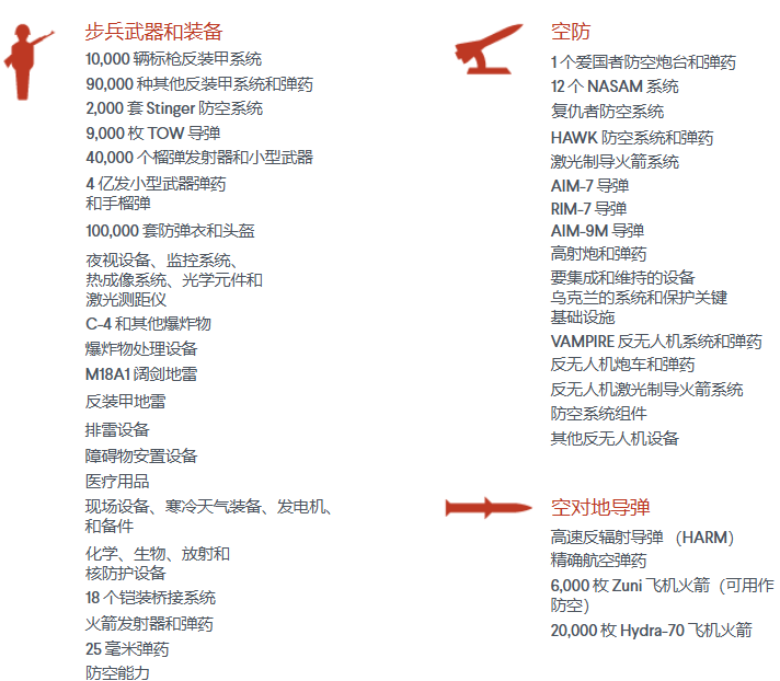 美国一共给了泽连斯基多少钱？