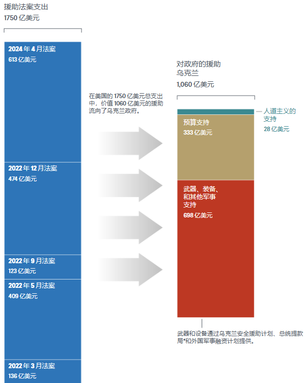 美国一共给了泽连斯基多少钱？