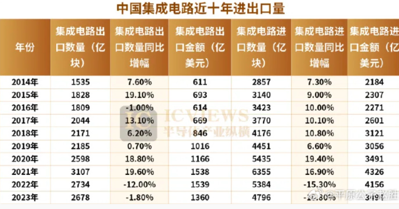 制裁了6年，中国芯片出口世界第一了！