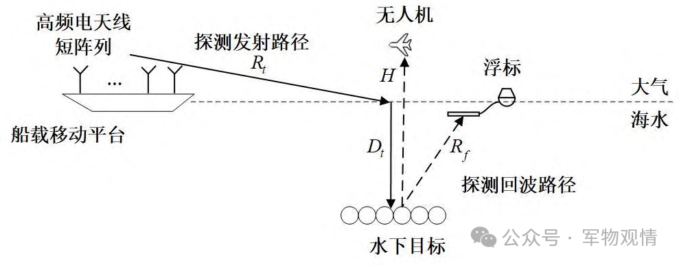 颠覆！继反隐身雷达后，我国又成功突破潜艇探测新技术，更机动灵活