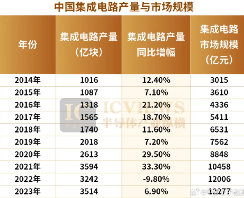 制裁了6年，中国芯片出口世界第一了！