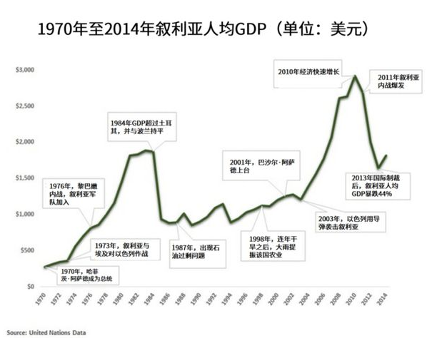 大历史周期中的鱼肉（叙利亚篇）