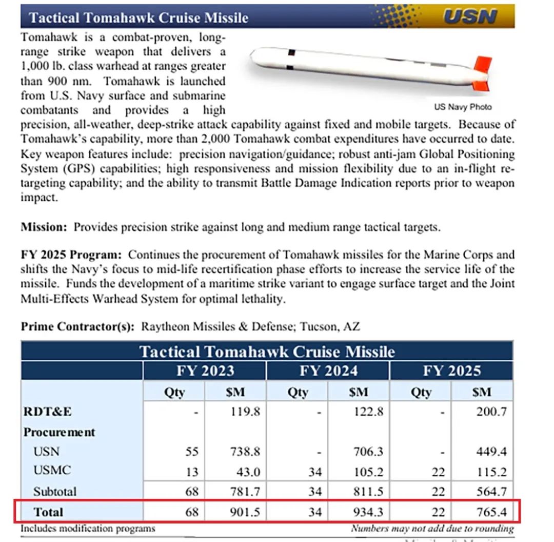 这直接不装了？美国“战斧”导弹采购价公布，22枚竟高达7.7亿美元！