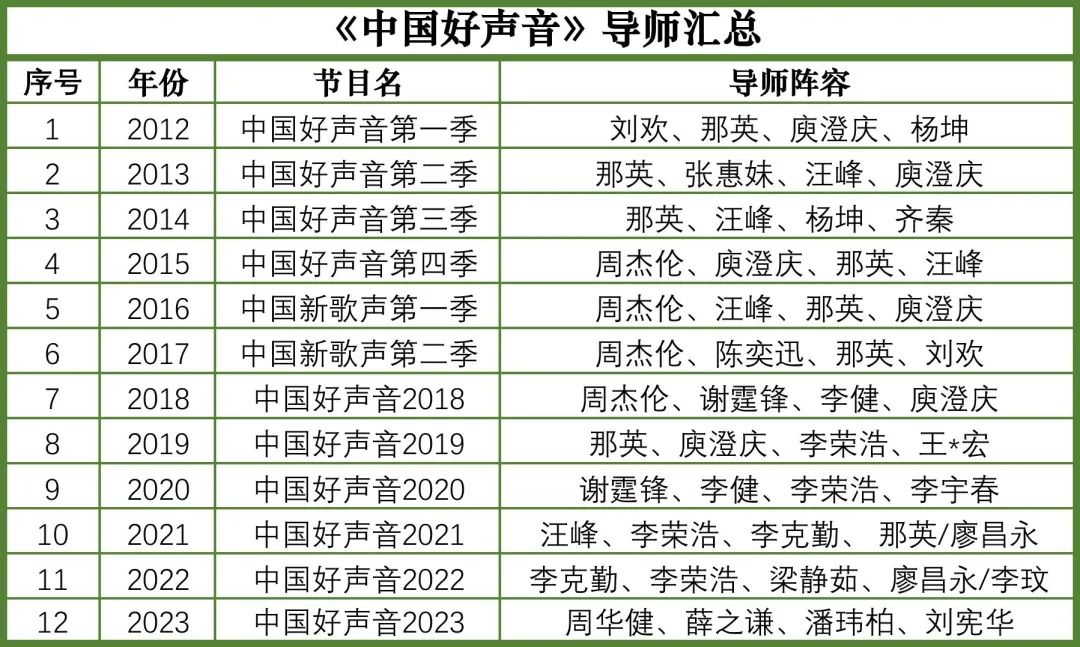 硬扛9天，终于停播！《中国好声音》，资本败给口碑