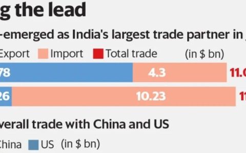 美国联印制华搞了个寂寞，中国反超美国，成为印第一大贸易伙伴！中印贸易增长，美印贸易下滑，我们去年赚了印度1000亿美元！