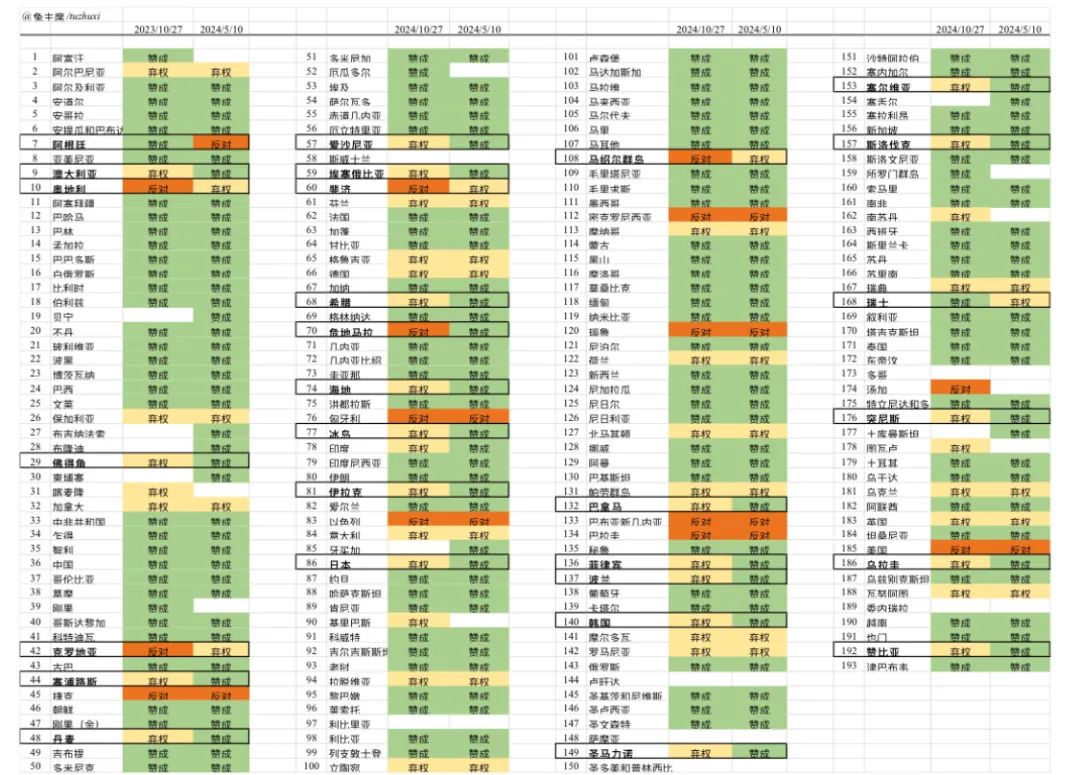 众叛亲离的以色列（与美国）——联合国投票结果分析