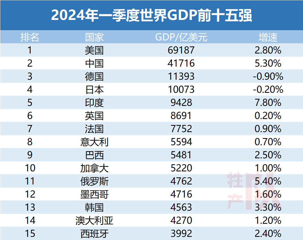 印度GDP增速全球第一，俄罗斯跌出前十！