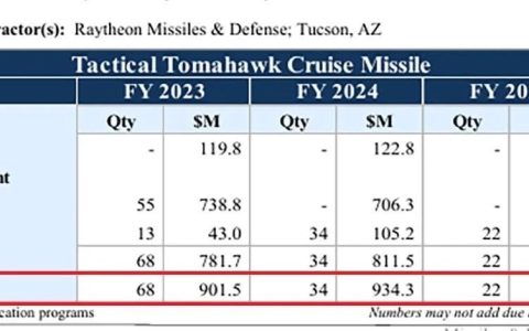 这直接不装了？美国“战斧”导弹采购价公布，22枚竟高达7.7亿美元！